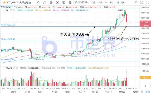 【币读晚报】USDT1900亿美元成交提示BTC关键支撑