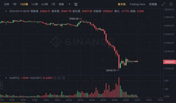 比特币重挫8%险守两万、ETH跌逼1400！全网一夜爆仓2.7亿镁