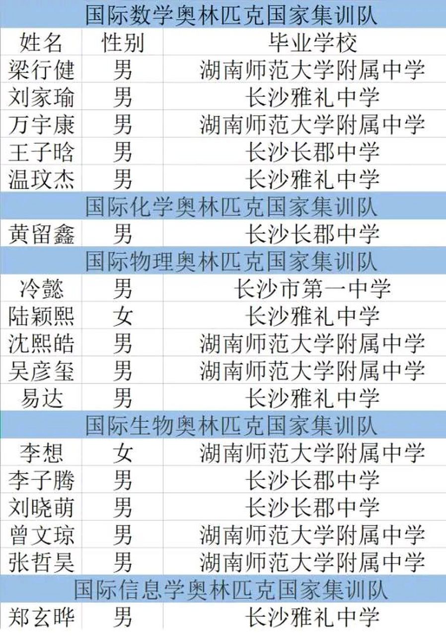 近日,教育部阳光高考网公布了 国际五项学科奥林匹克竞赛 国家集训队