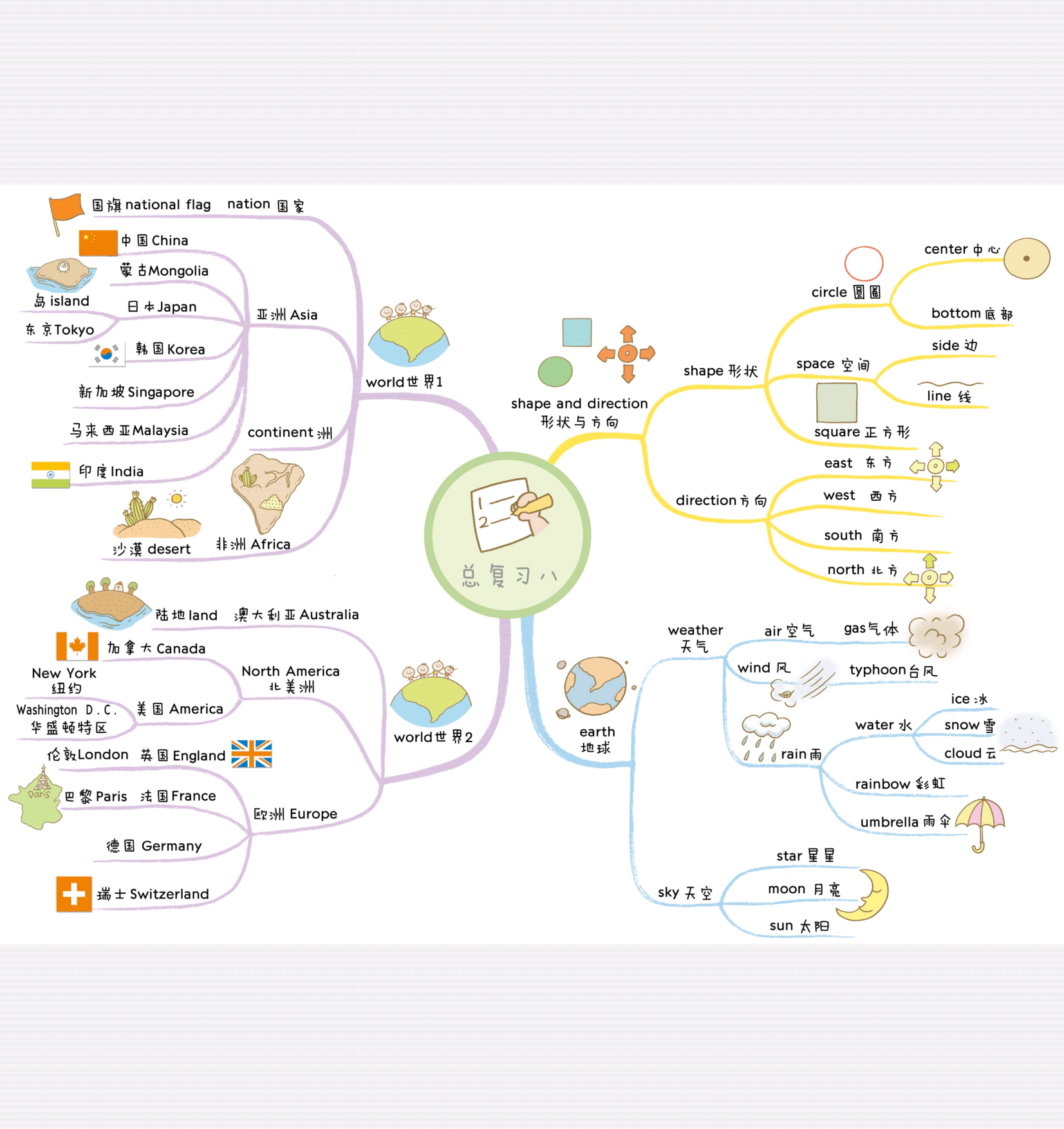 小学英语单词速记 手绘思维导图