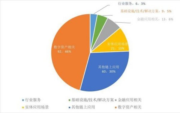 2021 年 NFT 融资速览：总融资额达 40 亿美元 游戏赛道最为吸金