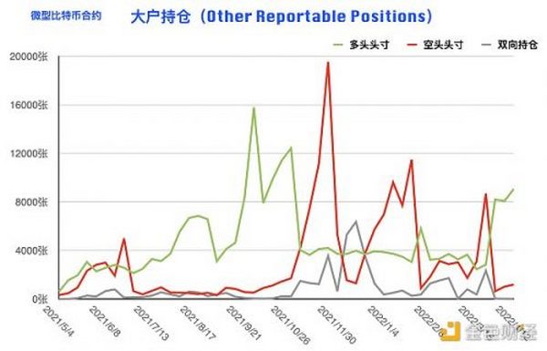 比特币持仓周报：大型机构逆势开多 阶段止跌拐点到来？