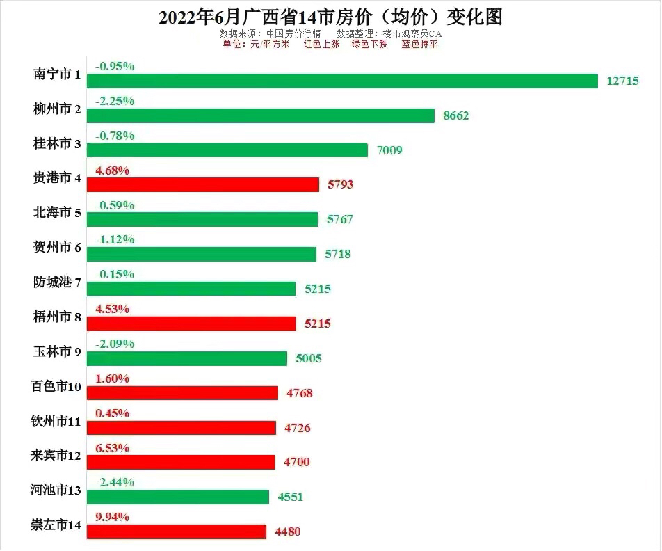 2022年6月广西14市房价排行及南宁柳州桂林北海18个月房价走势