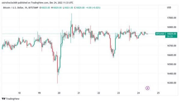 比特币 (BTC) 庆祝平安夜——圣诞节价格仍低于 17,000 美元