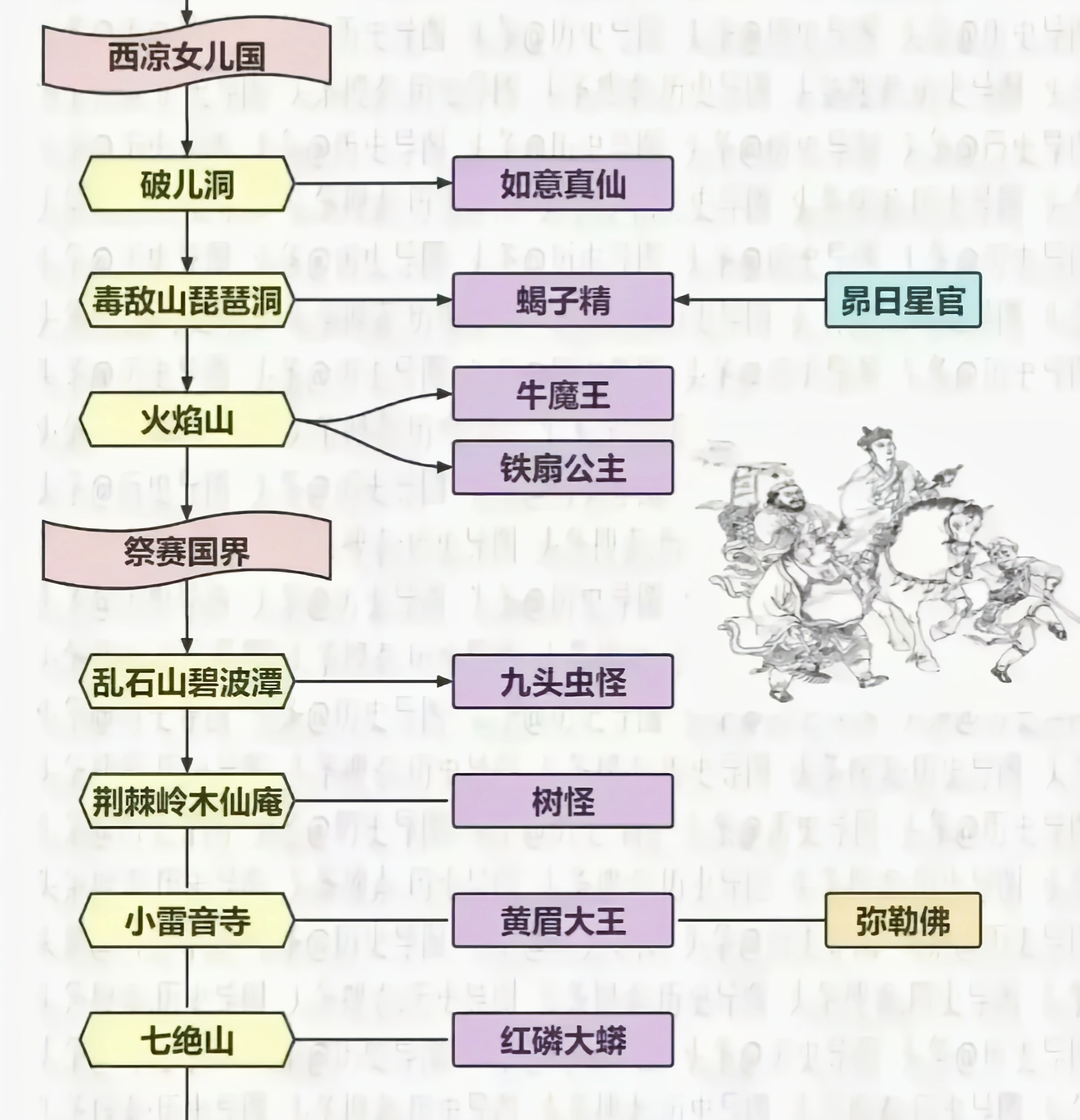 西游记99回思维导图图片