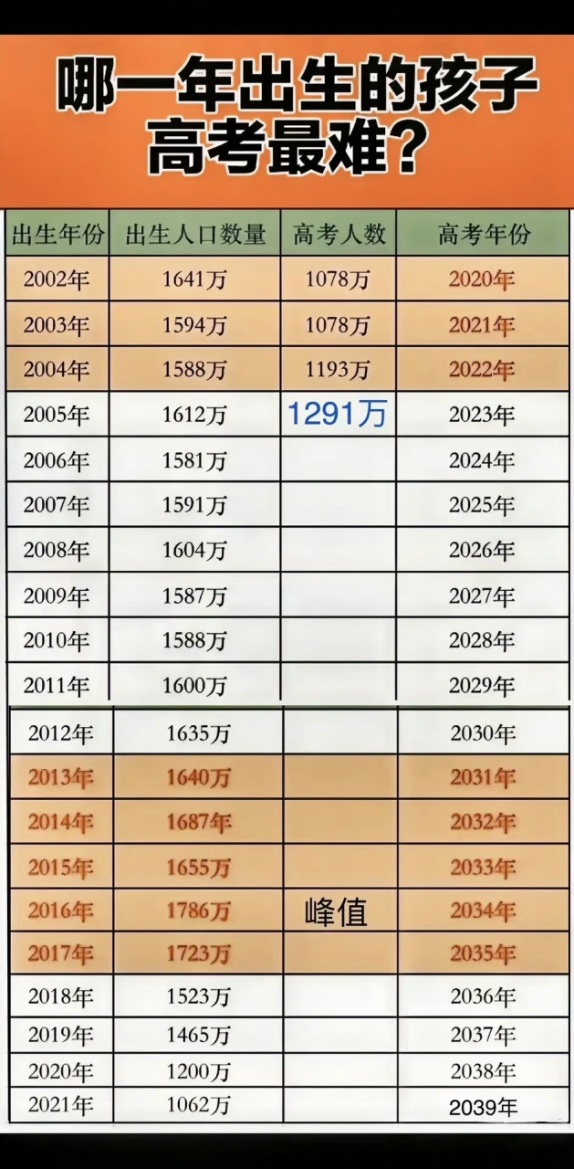 从02年到21年出生人数,一张图了解,您觉得呢#高考