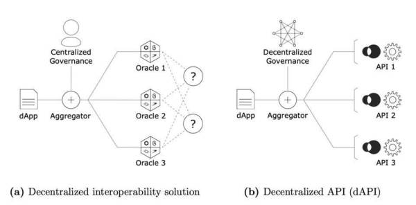 Chainlink 的劲敌？Pantera 合伙人解读 API3 运作机制