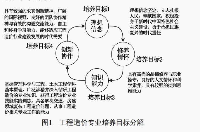 工程造价就业方向图片