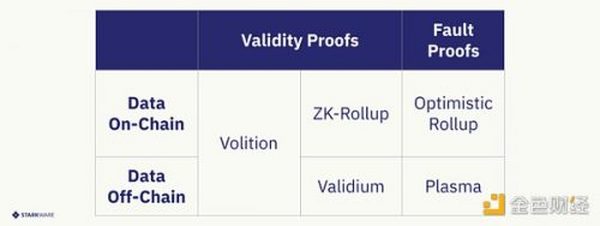 金色观察｜速览以太坊扩容方案StarkEx和StarkNet