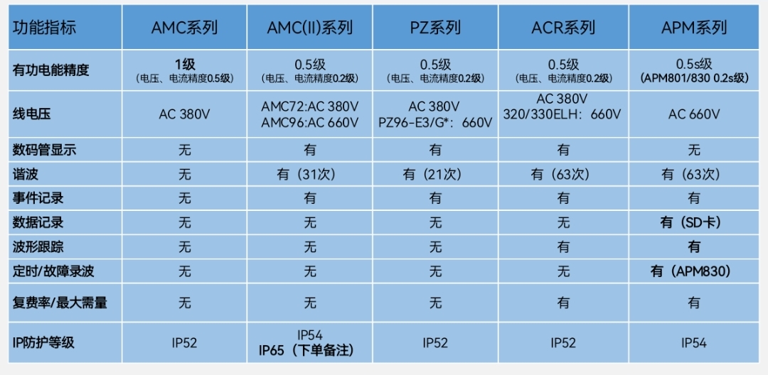 安科瑞多功能表对比