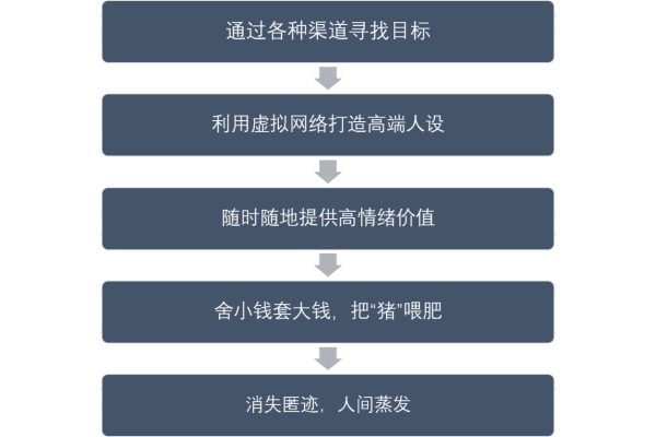 “杀猪盘”登上热搜，数字货币“杀猪盘”新型骗局你了解吗？