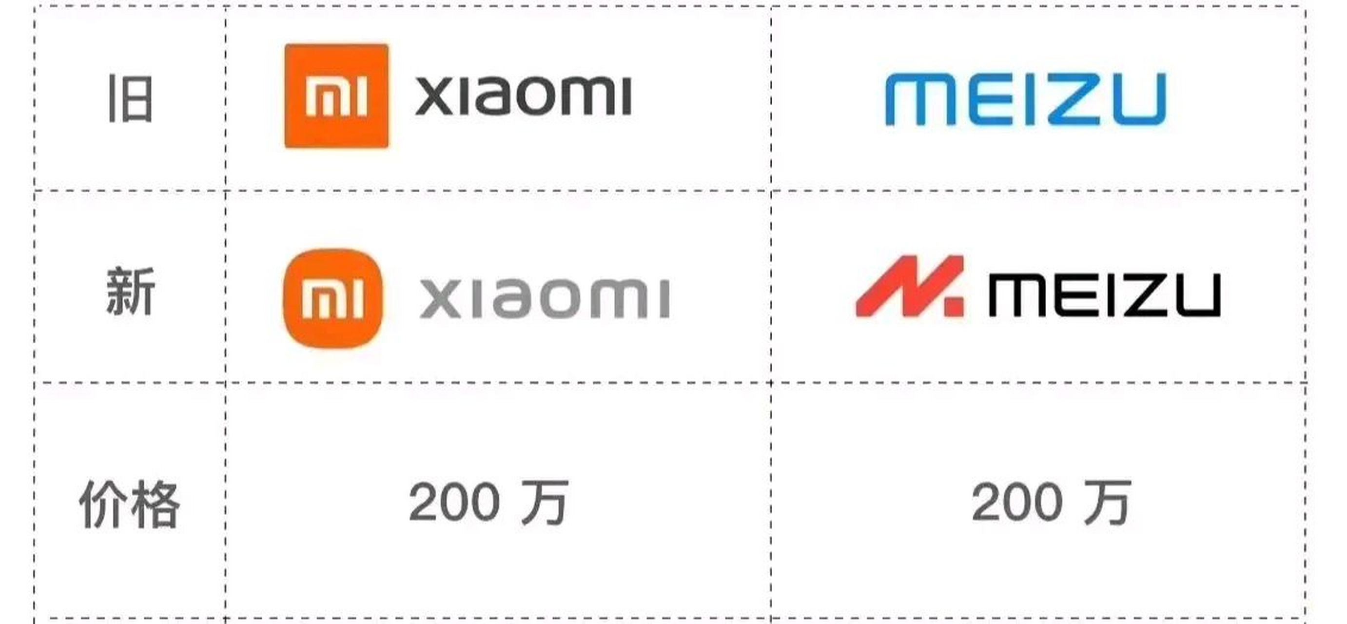 小米换logo花费:200w;实际宣传效果:1亿 魅族换logo花费:200w;实际