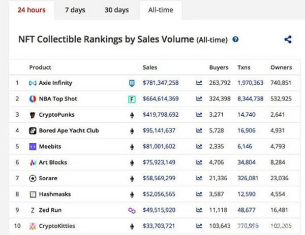 这款NFT游戏单日吸金超王者：累计交易额破10亿美元