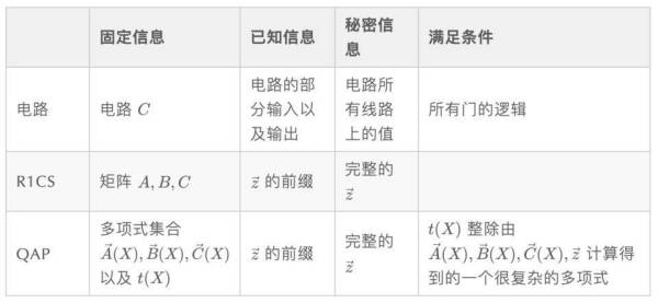 一文了解最热门的 zkSNARK 方案：Groth16 方案