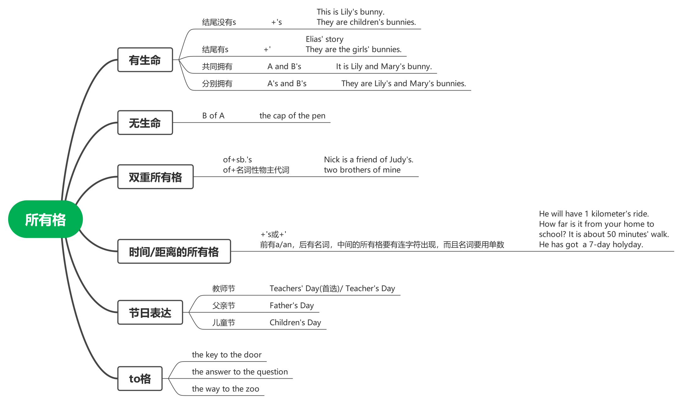 资料分享:英语名词所有格思维导图
