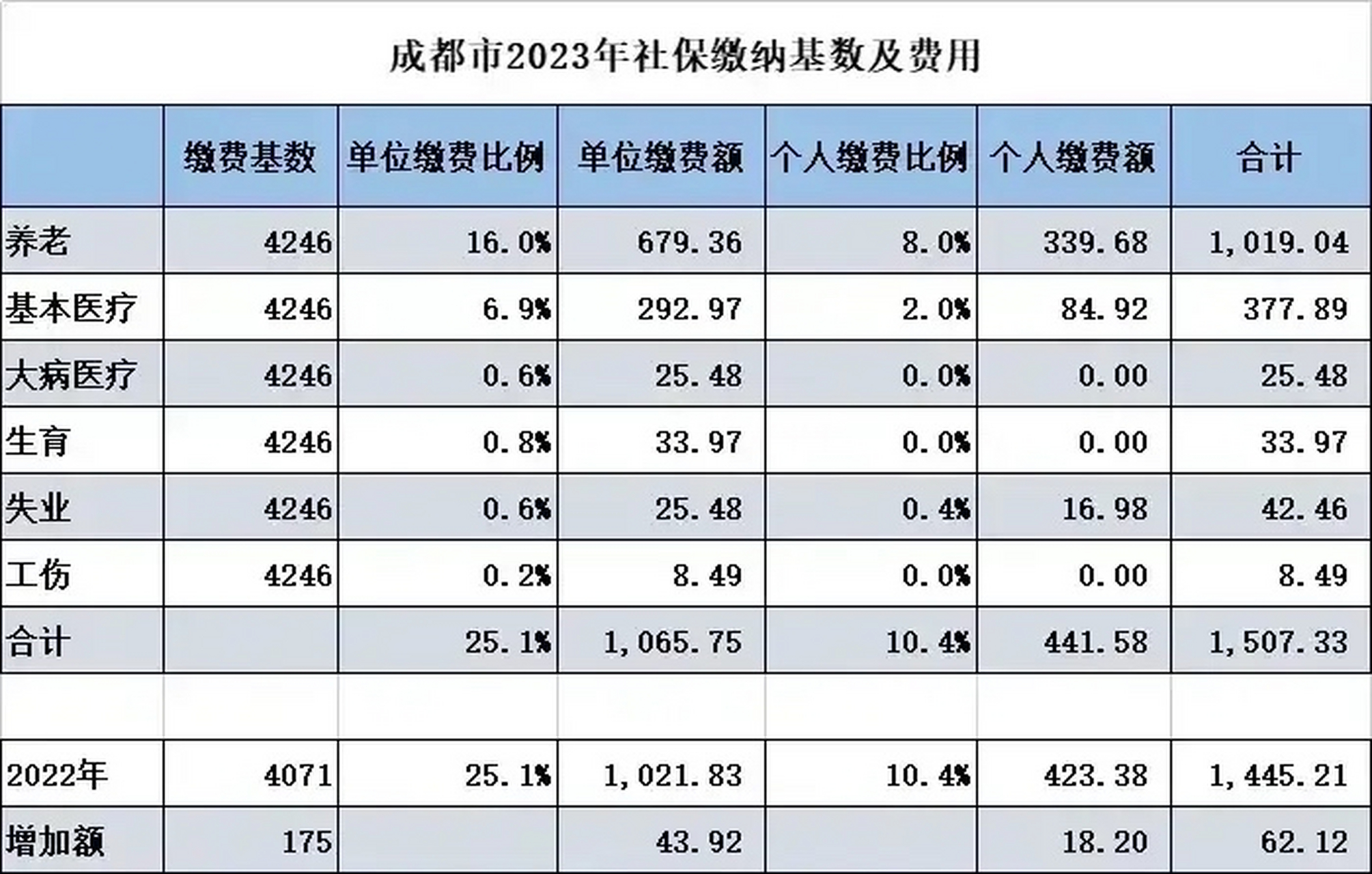 社保缴纳基数图片