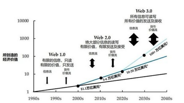 Folius Ventures：身处从 1 到 N 前夜 展望 Web3.0 未来