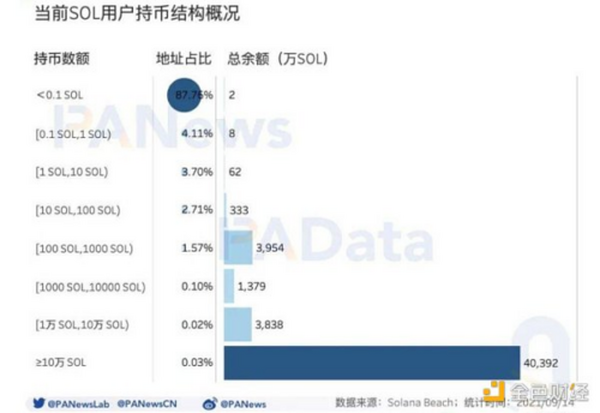 数读热门公链 Solana：总锁仓额超 116 亿美元 1583 个大户地址总持仓 4 亿枚