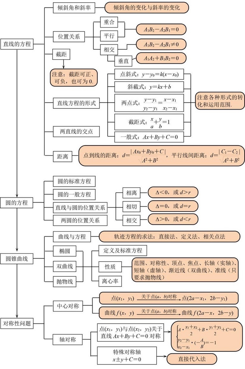 高考数学直线与圆的方程,数列部分思维导图 学完知识了,高三的同学们