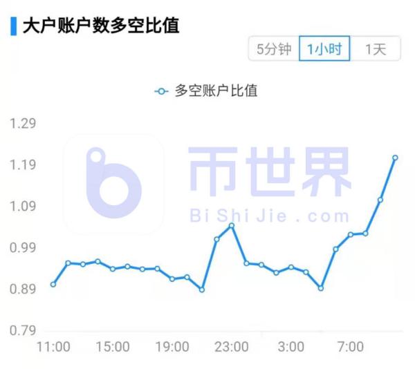 【合约日报】1.41万枚BTC火速解除质押欲出逃 ETH吸金拉升