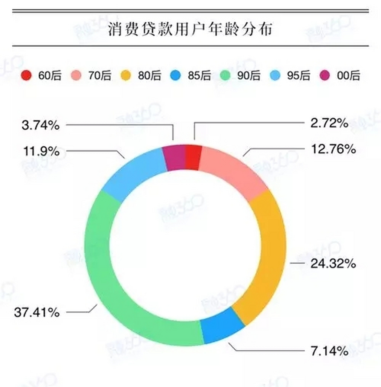 最新贷款年龄段分布图