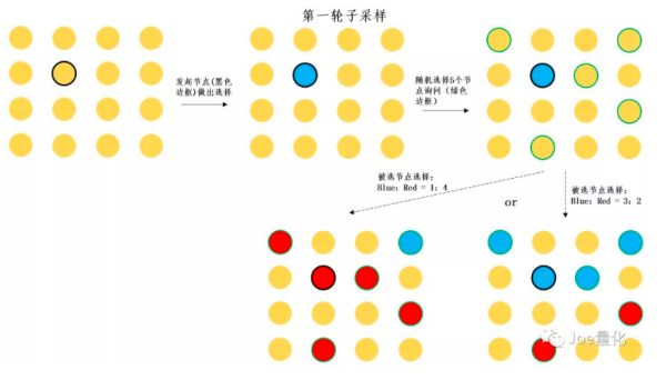 全面拆解AVAX：从共识到子网 动态与项目分享