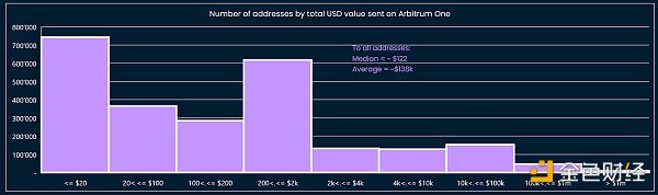 超62万地址获得空投 详解Arbitrum空投数据和防女巫策略
