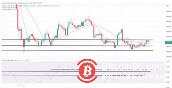 比特币、以太坊：美国非农就业报告出炉前 BTC 跌破 20000 美元