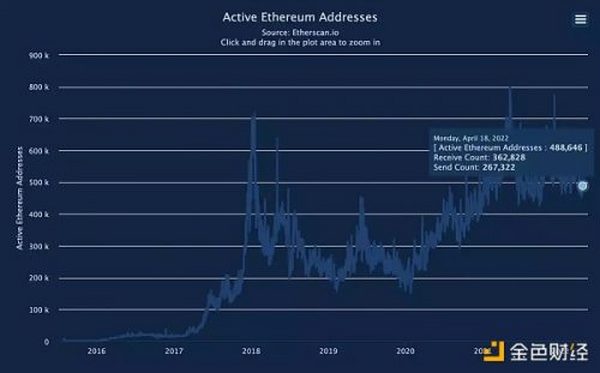 数据告诉你 ETH「燃烧」得有多剧烈