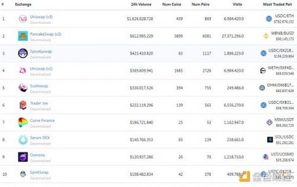 金色Web3.0周报 | Uniswap稳定币AMM市场份额较Curve占比已达89%