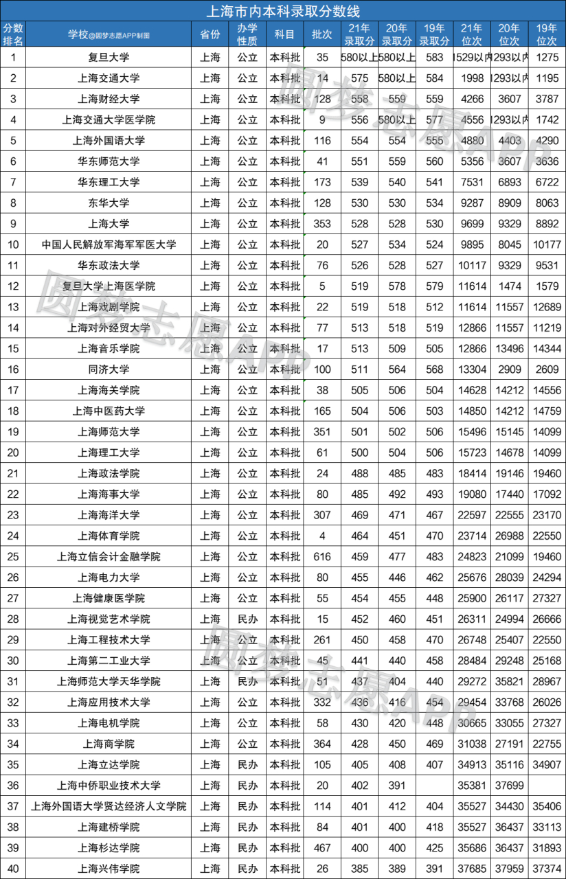 2021年全国各高校在上海市招生,高考录取分数线和上海市各高校录取