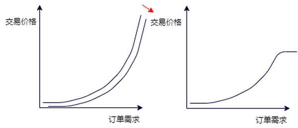 一文读懂Filecoin Gas费