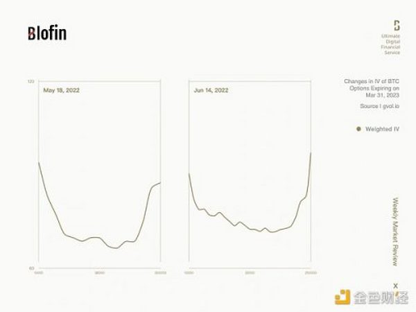 Blofin: 浅析美联储大幅加息后加密市场走势  12月或是转折点