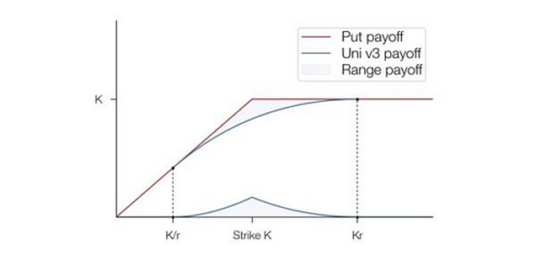 从Uniswap v3来看新的期权范式？