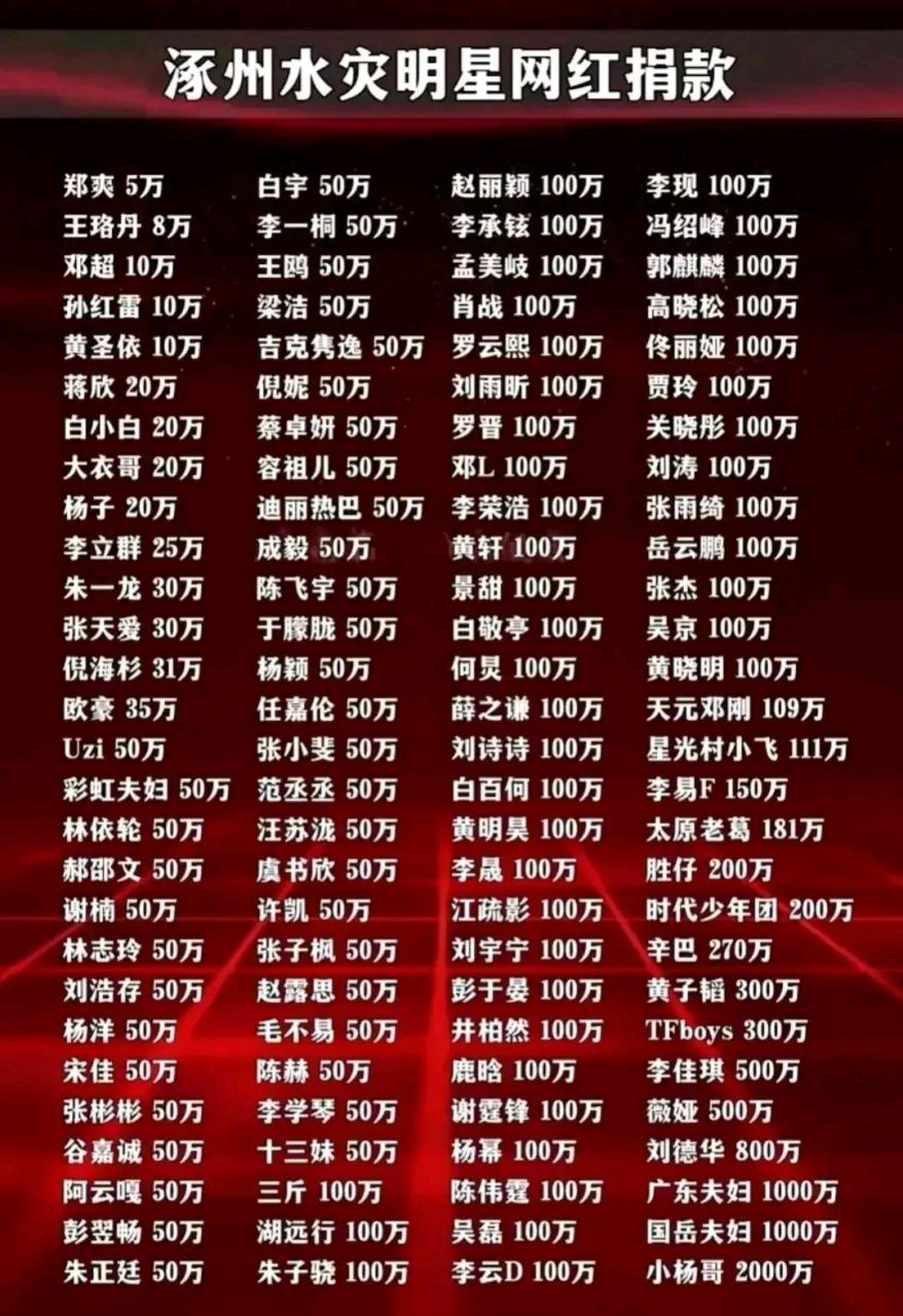 河北涿州水灾明星网红捐款都有哪些