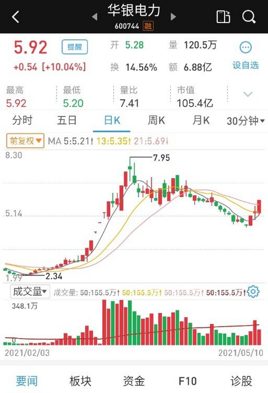 涨停啦啦啦今天电力欣赏欣赏,不能进了