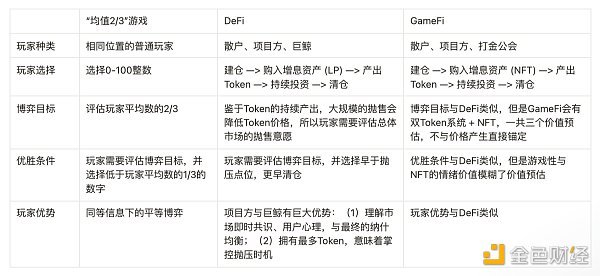 GameFi参与者的共识博弈