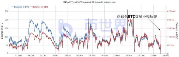 【合约日报】1.41万枚BTC火速解除质押欲出逃 ETH吸金拉升