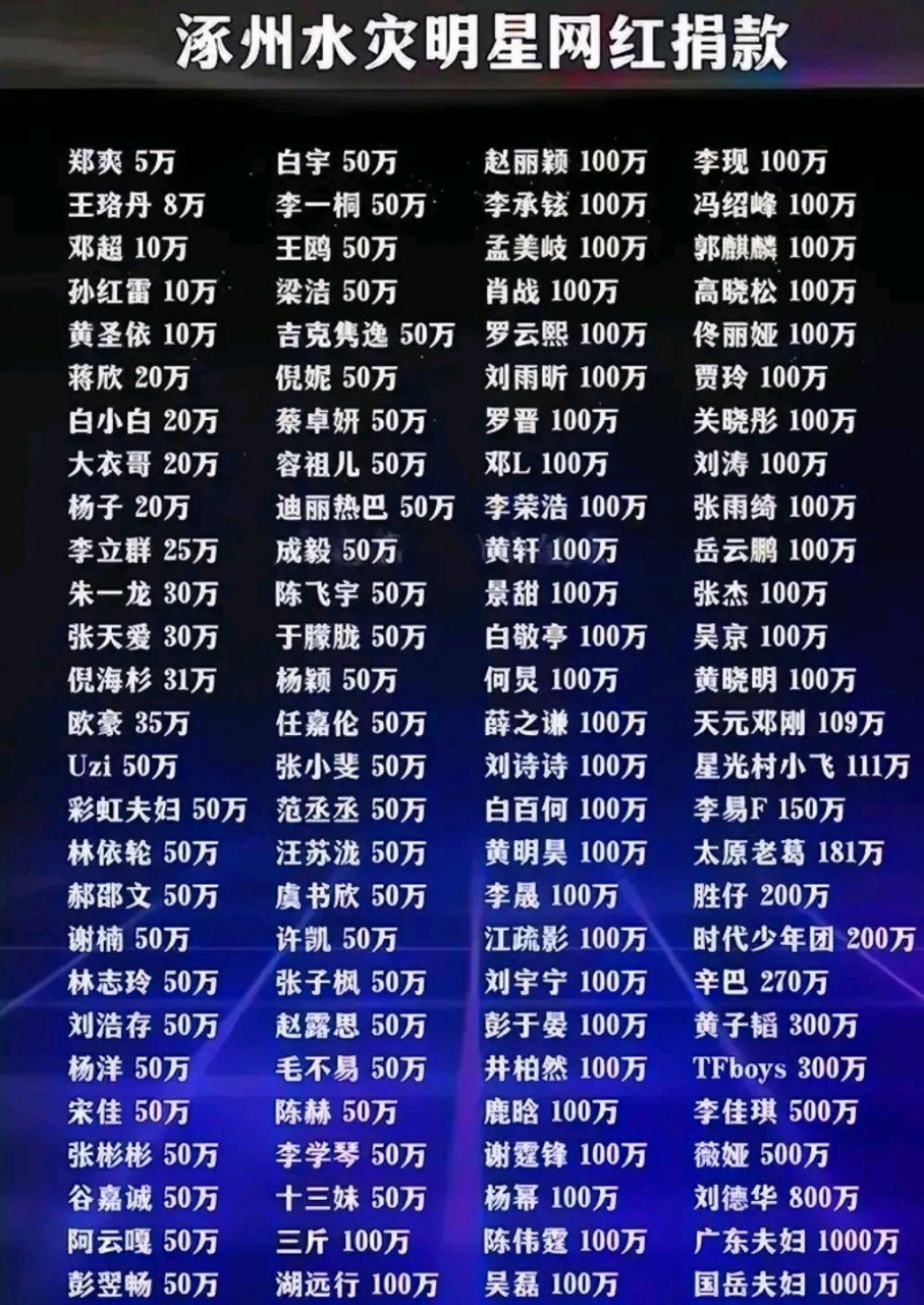 近日,河北水灾明星最新捐款名单公布,他们的慷慨捐赠从五万到几千万不