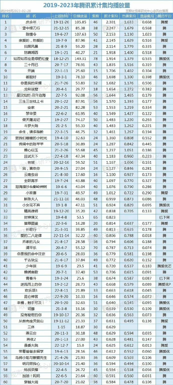 2019-2023年騰訊60部劇的累計集均播放量來了,前5名分別是慶餘年,雪中