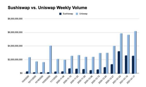 DEX争霸：Uni、Sushi六大关键指标全面对比