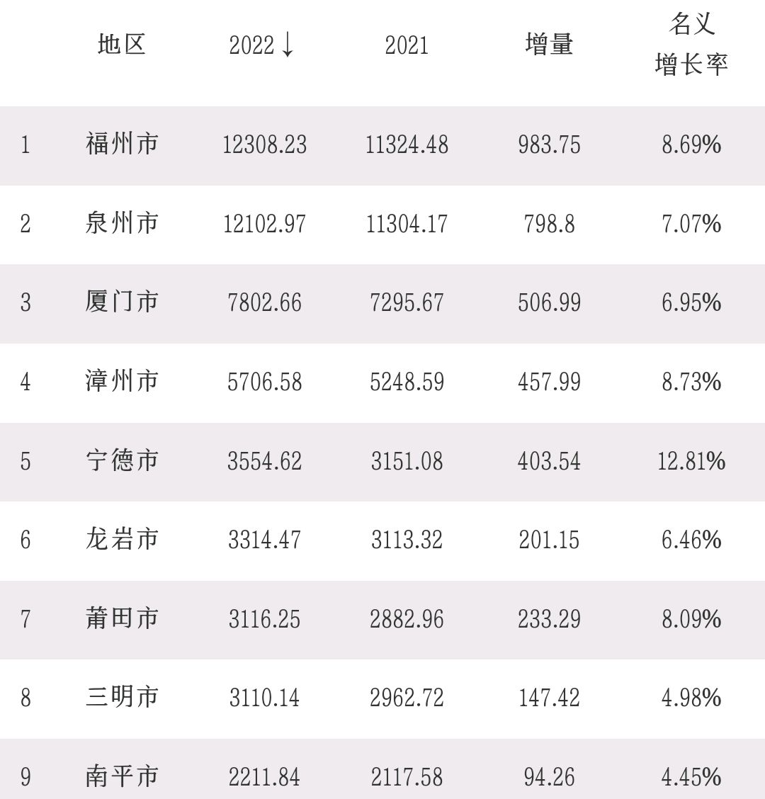 福建省6个三四线城市:漳州领跑,龙岩第4,南平领先三明