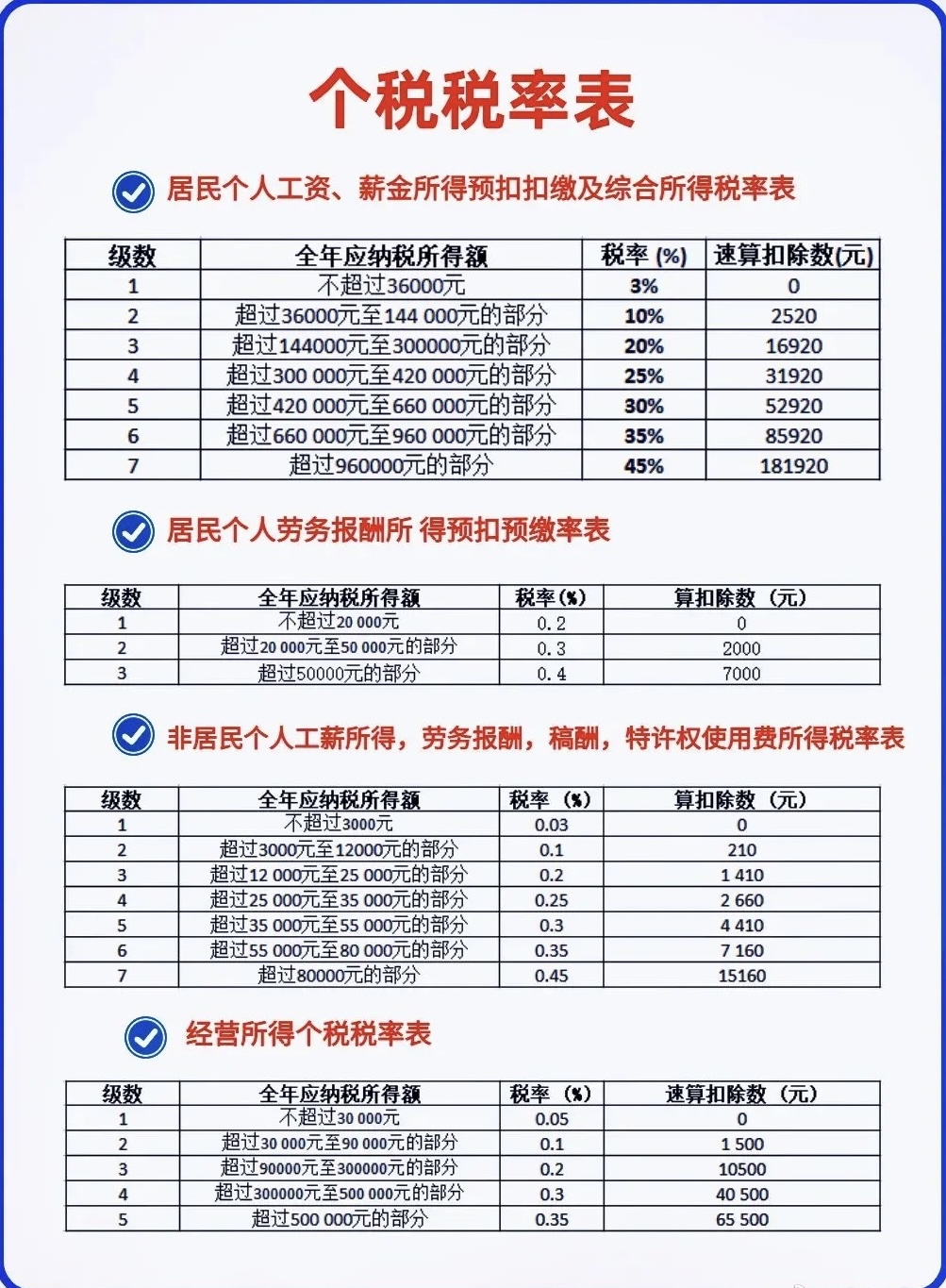 又到一年纳税申报了,快来看看你要缴纳多少钱 年收入六万一下不交税
