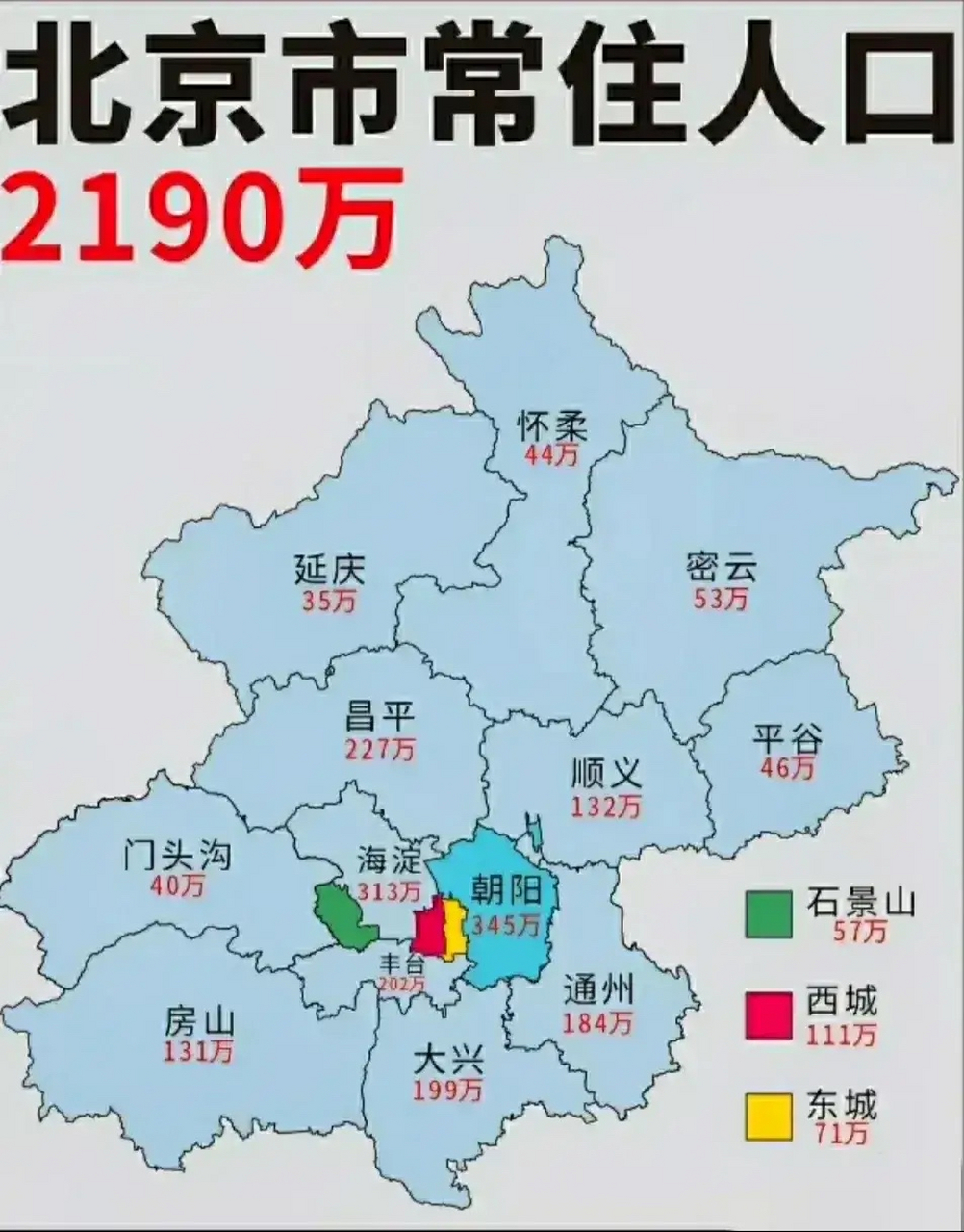 北京市常住人口2190万.