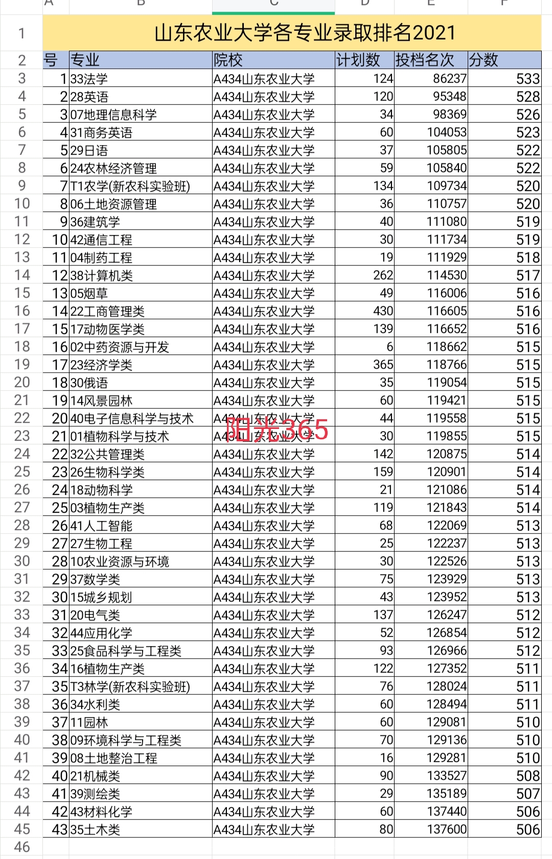 山东农业大学排名图片