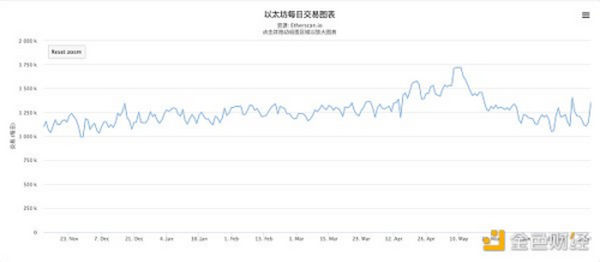 金色观察｜ETH上探2400美金 那链上数据怎么样了？