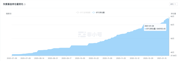 大饼上涨乏力，「灰度效应」还管用吗？