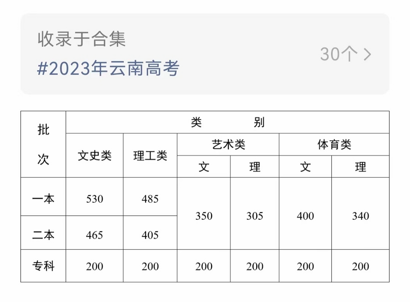 2023年高考,云南省最低录取分数线公布 文史类一本线:530 理工类一本