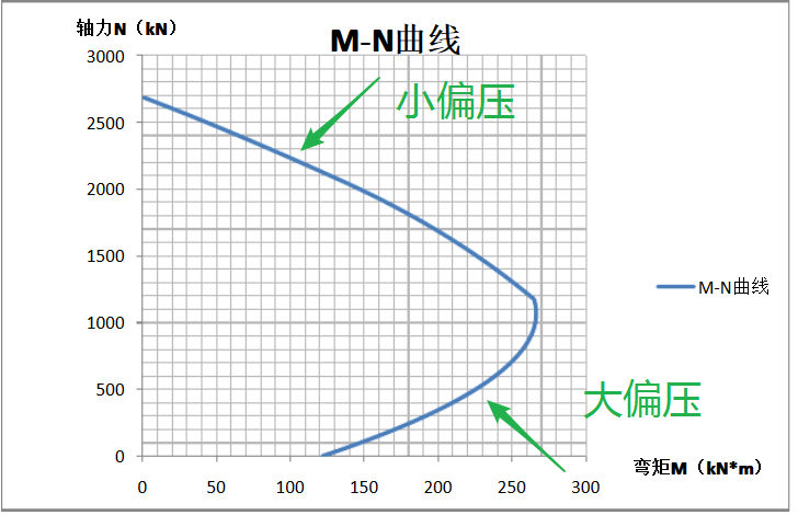 混凝土柱承载力受压承载力与正截面受弯承载力n—m曲线分析