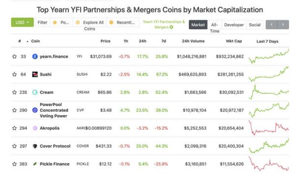 YFI，8天合并5个项目，打造YFI生态帝国？